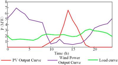 A double-layer optimization strategy for distribution networks considering 5G base station clusters